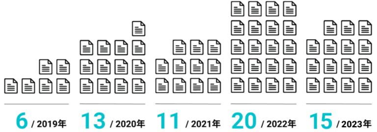 2019年 6　・　2020年 13　・　2021年 11　・　2022年 20　・　2023年 15