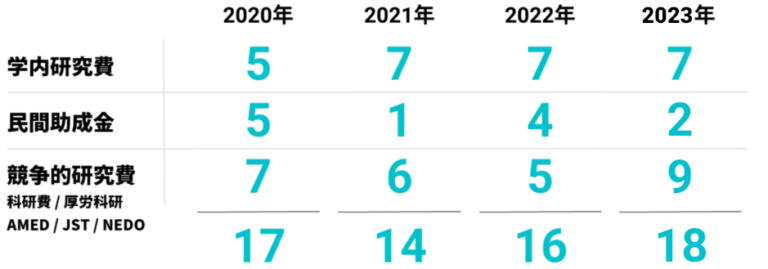 2020年 学内研究費5 民間助成金5 競争的研究費（科研費／厚労科研／AMED／JST／NEDO）7　計 17 ・　2021年 学内研究費7 民間助成金1 競争的研究費（科研費／厚労科研／AMED／JST／NEDO）6　計 14 ・　2022年 学内研究費7 民間助成金4 競争的研究費（科研費／厚労科研／AMED／JST／NEDO）5　計 16 ・　2023年 学内研究費7 民間助成金2 競争的研究費（科研費／厚労科研／AMED／JST／NEDO）9　計 18