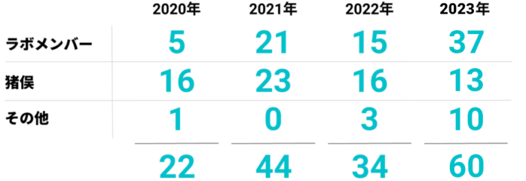 2020年 ラボメンバー5 猪俣16　その他1　計22　・　2021年 ラボメンバー21 猪俣23　その他0　計44　・　2022年 ラボメンバー15 猪俣16　その他3　計34　・　2023年 ラボメンバー37 猪俣13　その他10　計60