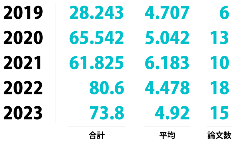 2019　合計28.243　平均4.707　論文数6　・　2020　合計65.542　平均5.042　論文数13　・　2021　合計61.825　平均6.183　論文数10　・　2022　合計80.6　平均4.478　論文数18　・　2023　合計73.8　平均4.92　論文数15