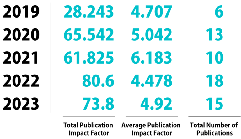 2019　Total Publication Impact Factor28.243　Average Publication Impact Factor4.707　Total Number of Publications6　・　2020　Total Publication Impact Factor65.542　Average Publication Impact Factor5.042　Total Number of Publications13　・　2021　Total Publication Impact Factor61.825　Average Publication Impact Factor6.183　Total Number of Publications10　・　2022　Total Publication Impact Factor80.6　Average Publication Impact Factor4.478　Total Number of Publications18　・　2023　Total Publication Impact Factor73.8　Average Publication Impact Factor4.92　Total Number of Publications15