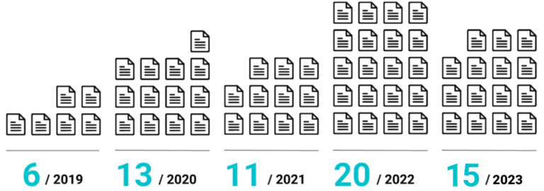 2019 6　・　2020 13　・　2021 11　・　2022 20　・　2023 15