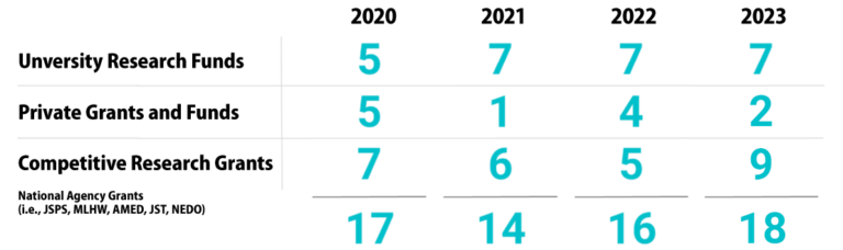 2020Unversity Research Funds 5 Private Grants and Funds 5 Competitive Research Grants（National Agency Grants (i.e., JSPS, MLHW, AMED, JST, NEDO）7　Total 17 ・　2021Unversity Research Funds 7 Private Grants and Funds 1 Competitive Research Grants（National Agency Grants (i.e., JSPS, MLHW, AMED, JST, NEDO）6　Total 14 ・　2022Unversity Research Funds 7 Private Grants and Funds 4 Competitive Research Grants（National Agency Grants (i.e., JSPS, MLHW, AMED, JST, NEDO）5　Total 16 ・　2023Unversity Research Funds 7 Private Grants and Funds 2 Competitive Research Grants（National Agency Grants (i.e., JSPS, MLHW, AMED, JST, NEDO）9　Total 18