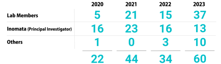 2020 Lab Members 5 Inomata (Principal Investigator)16　Others 1　計22　・　2021 Lab Members 21 Inomata (Principal Investigator)23　Others 0　計44　・　2022 Lab Members 15 Inomata (Principal Investigator)16　Others 3　計34　・　2023 Lab Members 37 Inomata (Principal Investigator)13　Others 10　計60